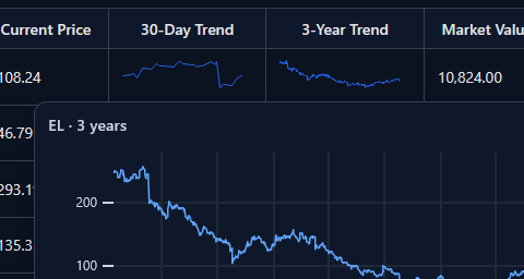 Trend and chart view